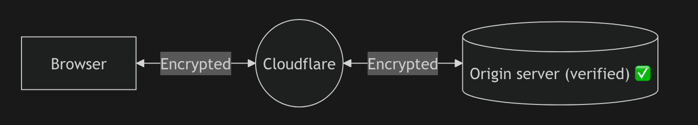 Cloudflare Full (Strict) SSL mode