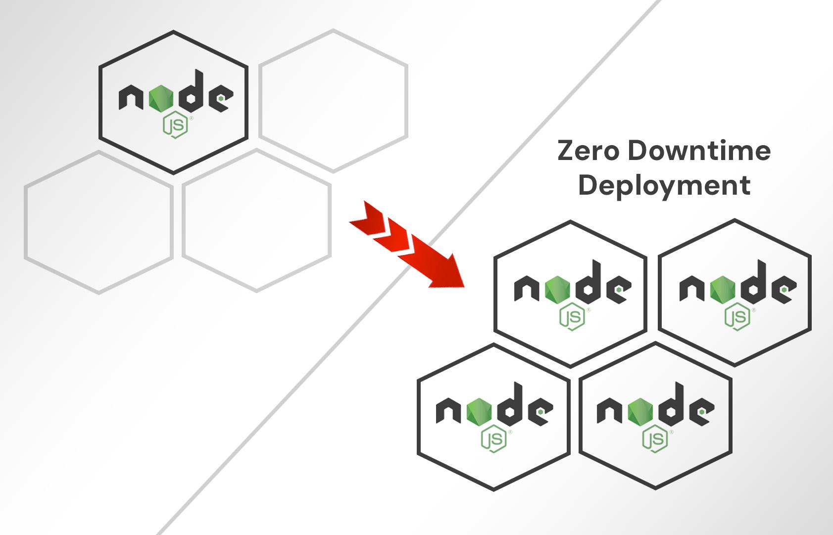 How to Use PM2 Clusters with NodeJS for Zero Downtime Deployment