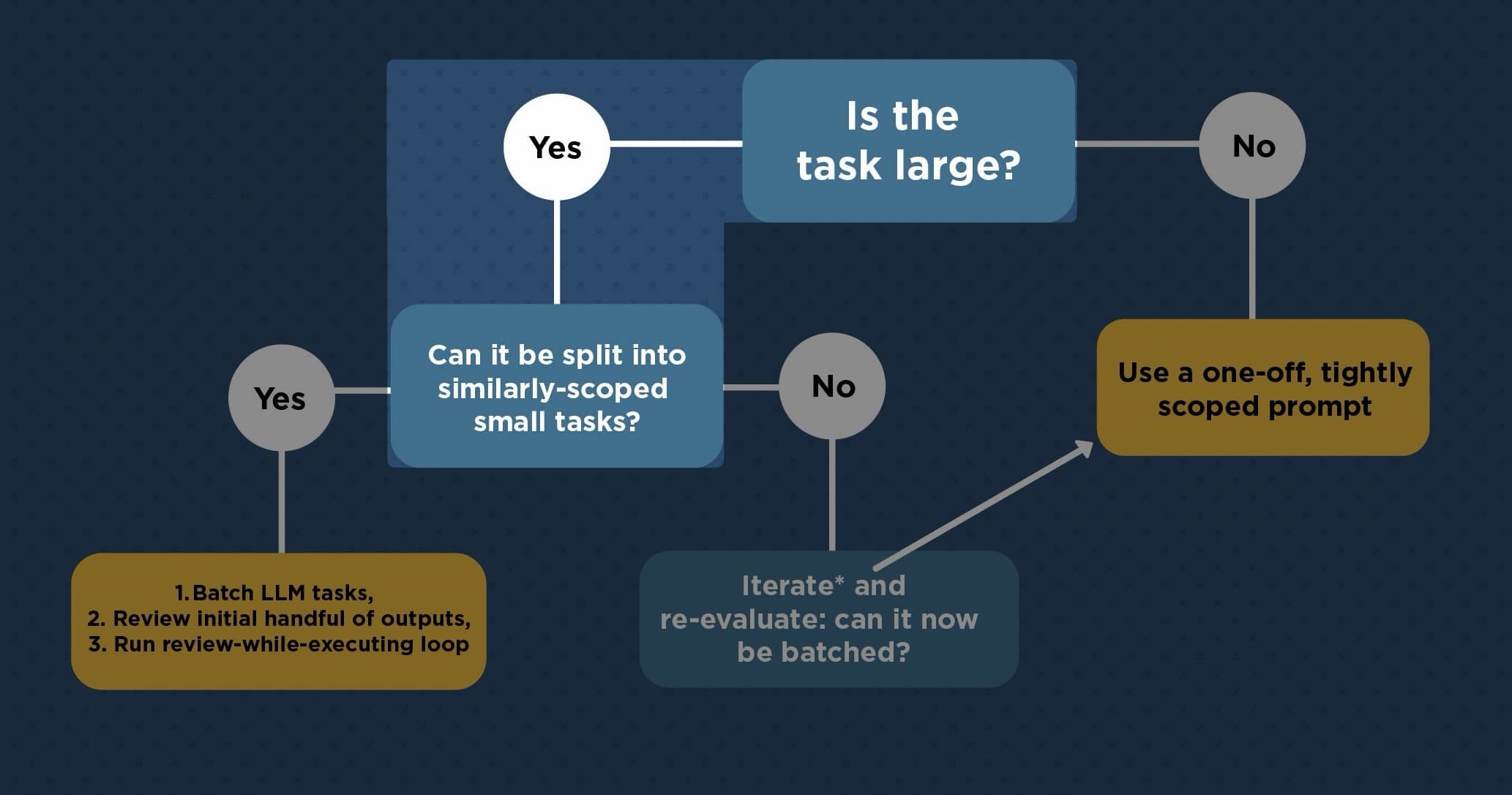 Coding LLM Flowchart