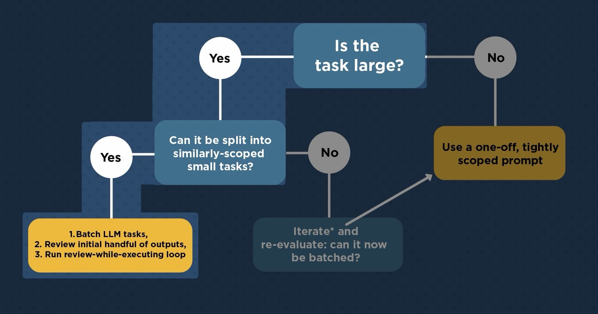 Coding LLM Flowchart
