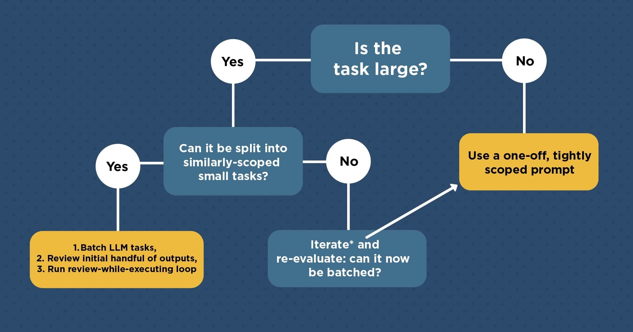 Coding LLM Flowchart