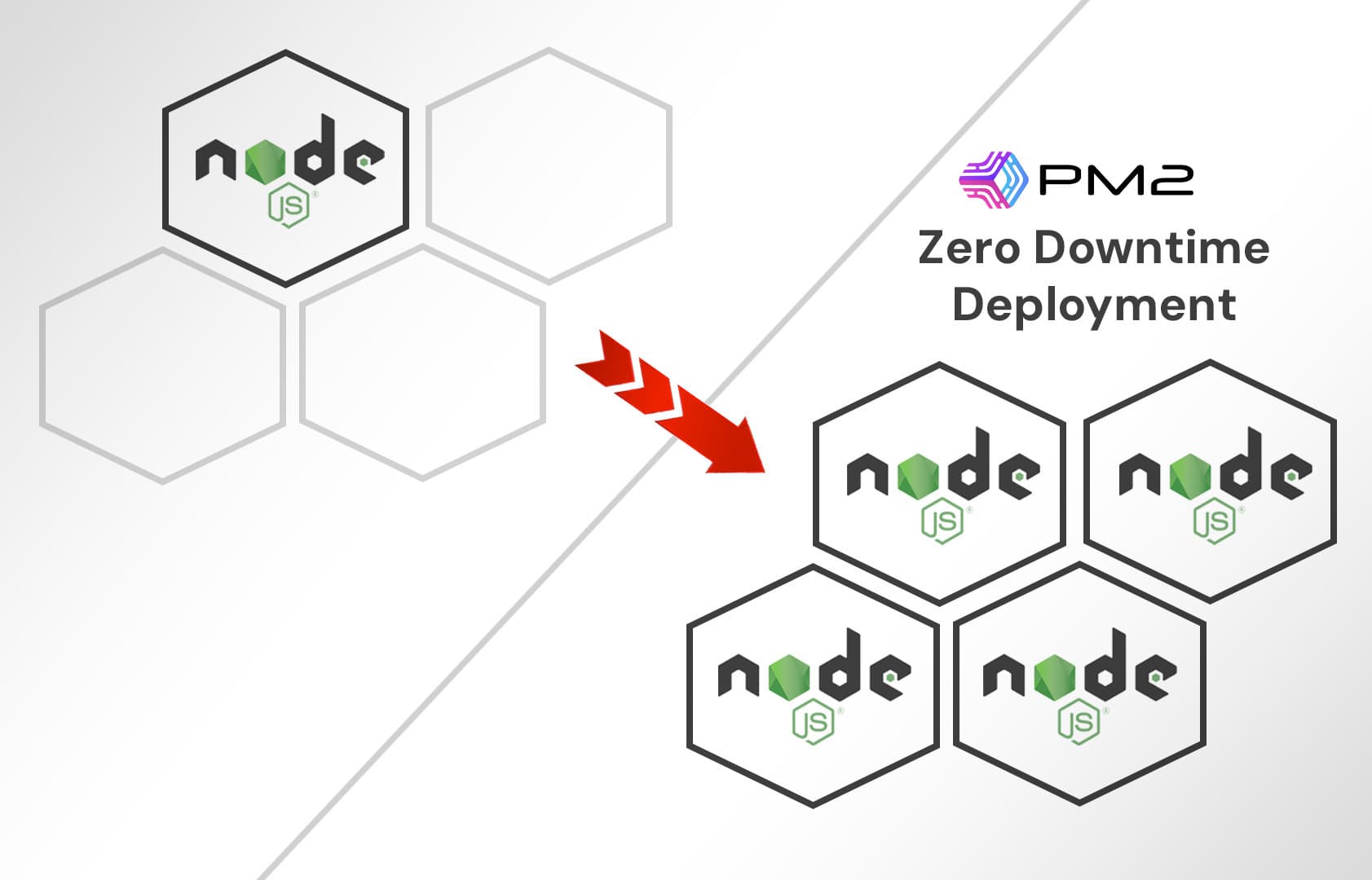How to Use PM2 Clusters with NodeJS for Zero Downtime Deployment